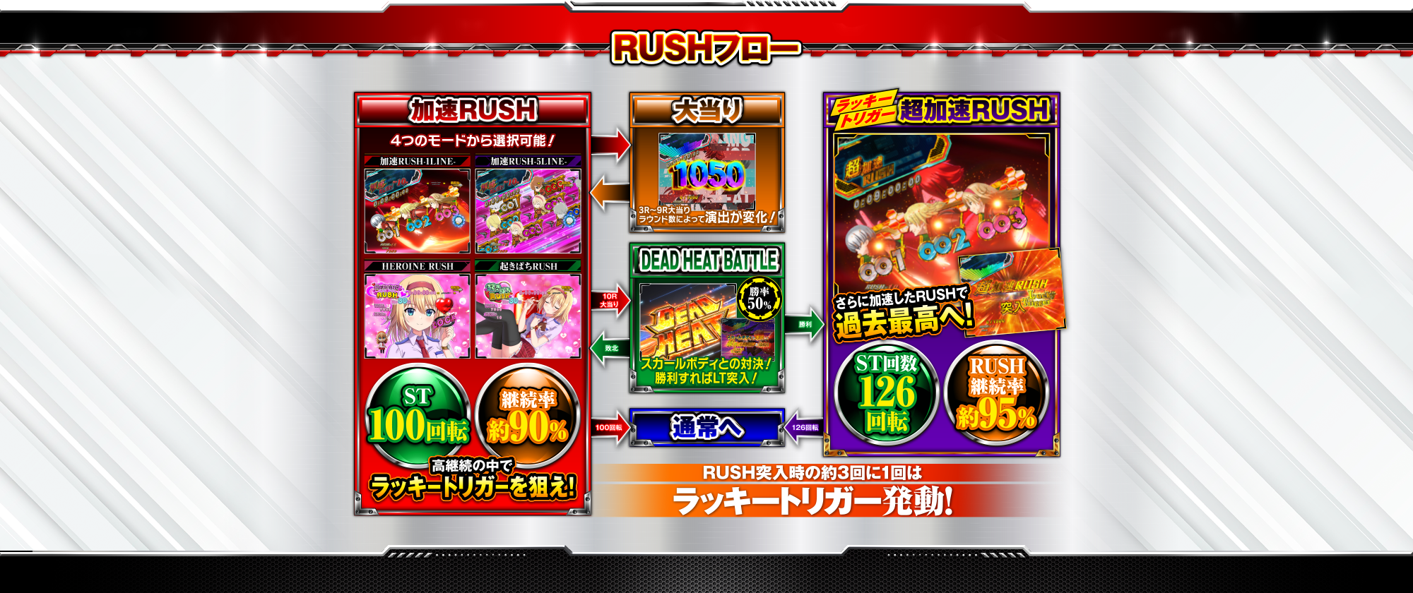 RUSHフロー